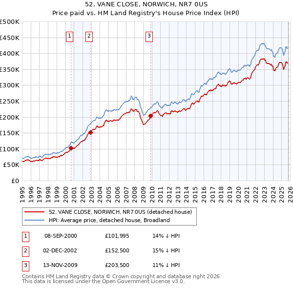 52, VANE CLOSE, NORWICH, NR7 0US: Price paid vs HM Land Registry's House Price Index