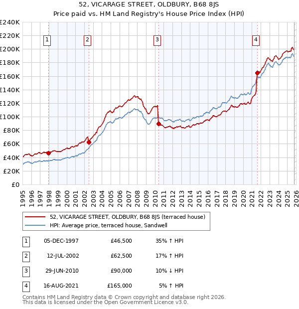 52, VICARAGE STREET, OLDBURY, B68 8JS: Price paid vs HM Land Registry's House Price Index
