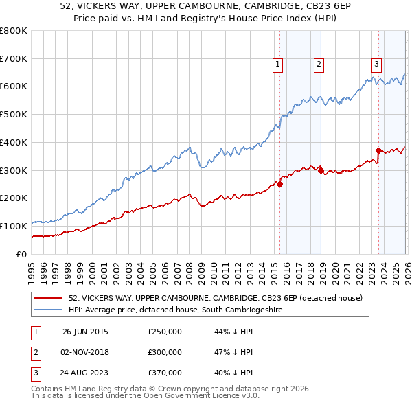 52, VICKERS WAY, UPPER CAMBOURNE, CAMBRIDGE, CB23 6EP: Price paid vs HM Land Registry's House Price Index