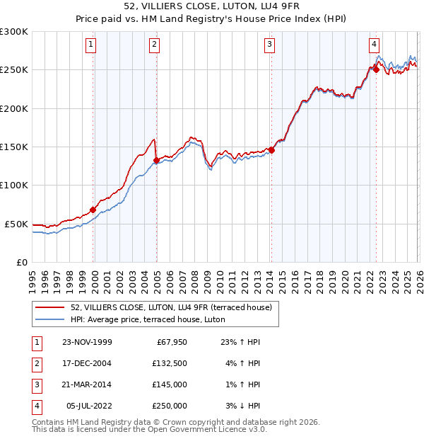 52, VILLIERS CLOSE, LUTON, LU4 9FR: Price paid vs HM Land Registry's House Price Index