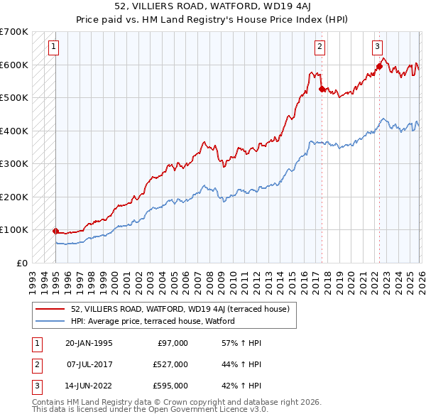 52, VILLIERS ROAD, WATFORD, WD19 4AJ: Price paid vs HM Land Registry's House Price Index