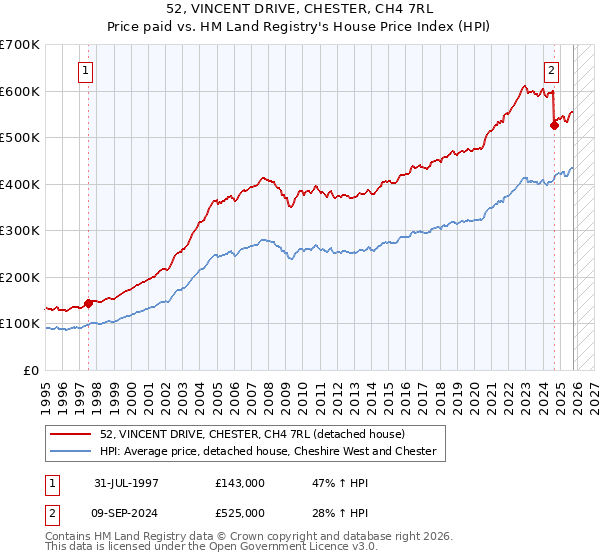 52, VINCENT DRIVE, CHESTER, CH4 7RL: Price paid vs HM Land Registry's House Price Index