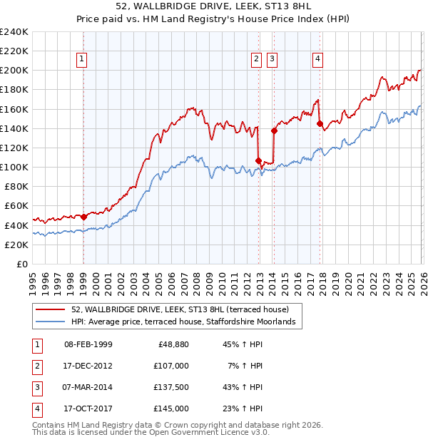 52, WALLBRIDGE DRIVE, LEEK, ST13 8HL: Price paid vs HM Land Registry's House Price Index