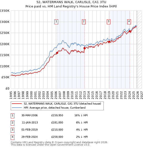 52, WATERMANS WALK, CARLISLE, CA1 3TU: Price paid vs HM Land Registry's House Price Index
