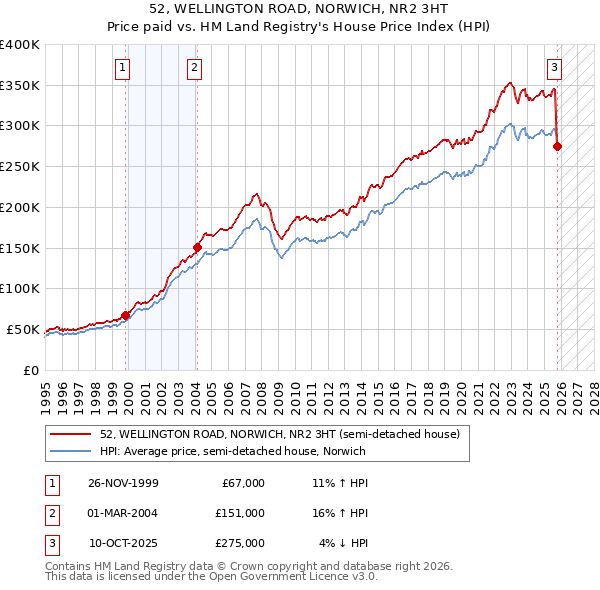 52, WELLINGTON ROAD, NORWICH, NR2 3HT: Price paid vs HM Land Registry's House Price Index