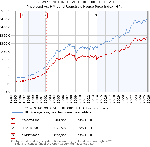52, WESSINGTON DRIVE, HEREFORD, HR1 1AH: Price paid vs HM Land Registry's House Price Index