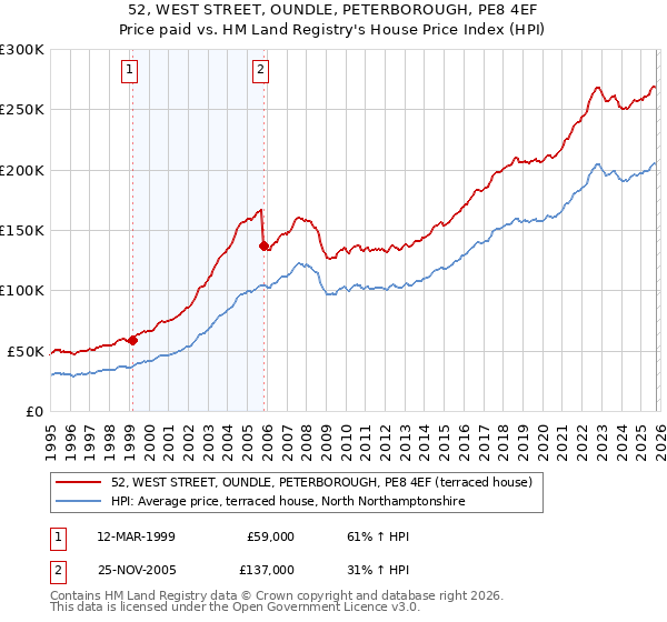 52, WEST STREET, OUNDLE, PETERBOROUGH, PE8 4EF: Price paid vs HM Land Registry's House Price Index