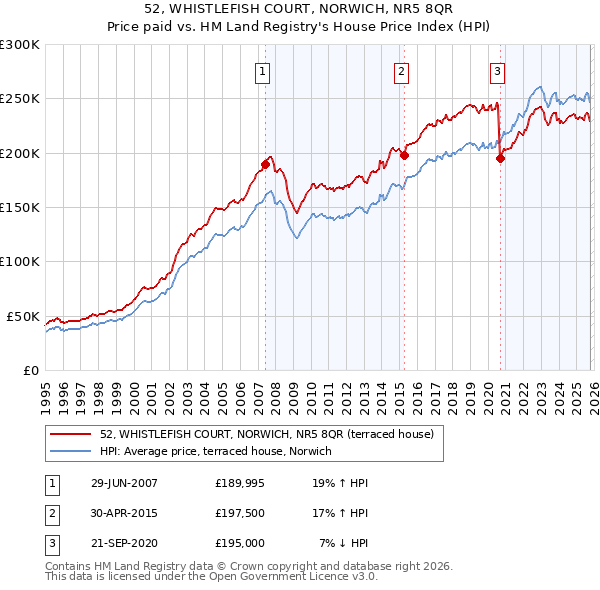 52, WHISTLEFISH COURT, NORWICH, NR5 8QR: Price paid vs HM Land Registry's House Price Index