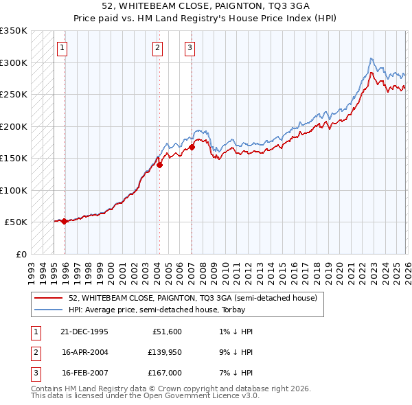 52, WHITEBEAM CLOSE, PAIGNTON, TQ3 3GA: Price paid vs HM Land Registry's House Price Index