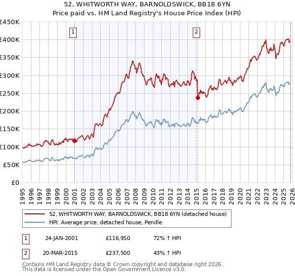 52, WHITWORTH WAY, BARNOLDSWICK, BB18 6YN: Price paid vs HM Land Registry's House Price Index