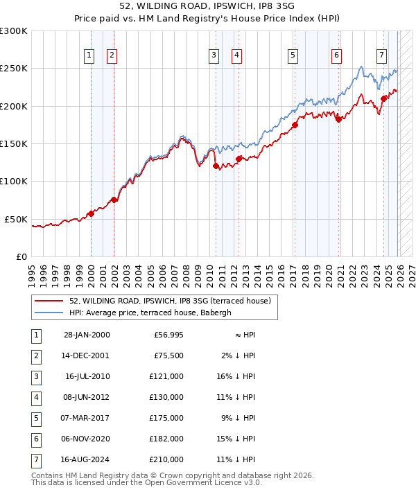 52, WILDING ROAD, IPSWICH, IP8 3SG: Price paid vs HM Land Registry's House Price Index