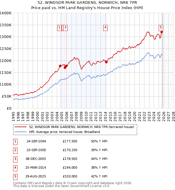 52, WINDSOR PARK GARDENS, NORWICH, NR6 7PR: Price paid vs HM Land Registry's House Price Index