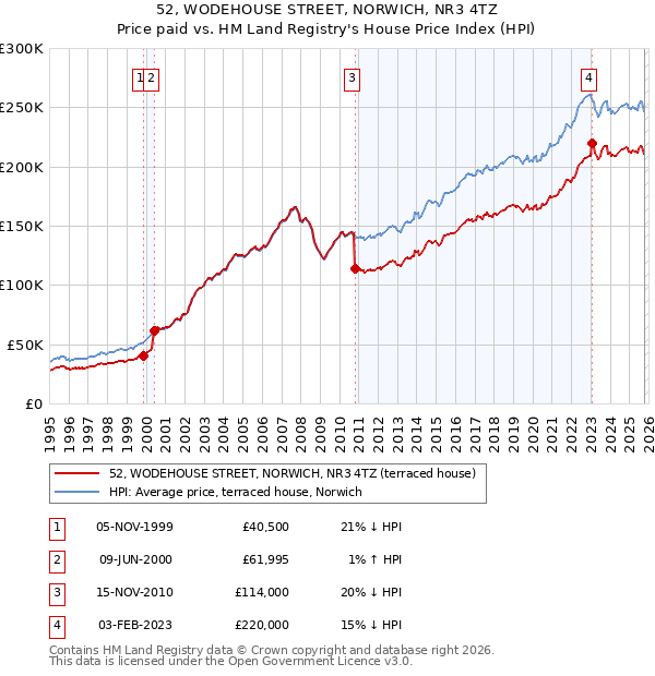 52, WODEHOUSE STREET, NORWICH, NR3 4TZ: Price paid vs HM Land Registry's House Price Index