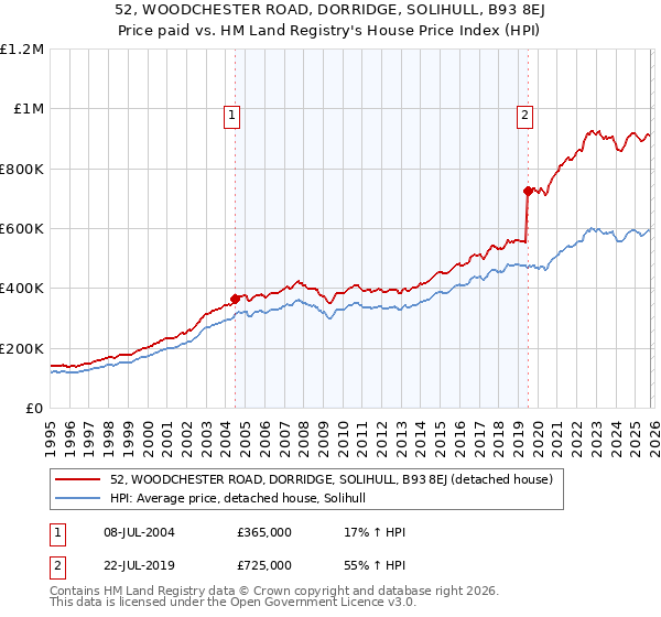 52, WOODCHESTER ROAD, DORRIDGE, SOLIHULL, B93 8EJ: Price paid vs HM Land Registry's House Price Index