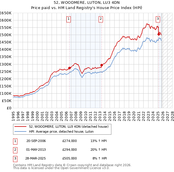 52, WOODMERE, LUTON, LU3 4DN: Price paid vs HM Land Registry's House Price Index