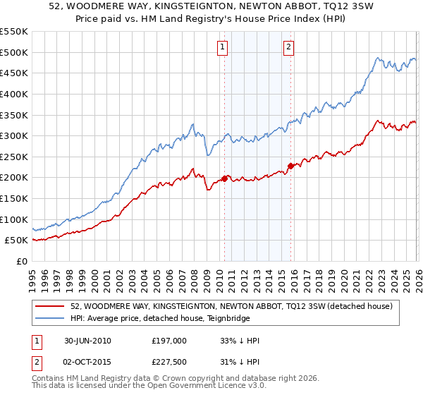52, WOODMERE WAY, KINGSTEIGNTON, NEWTON ABBOT, TQ12 3SW: Price paid vs HM Land Registry's House Price Index