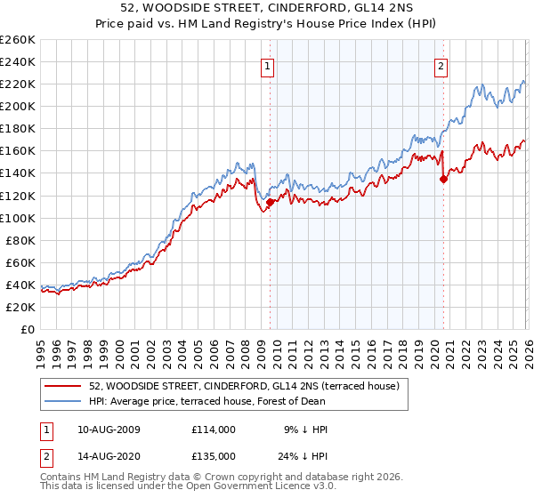 52, WOODSIDE STREET, CINDERFORD, GL14 2NS: Price paid vs HM Land Registry's House Price Index