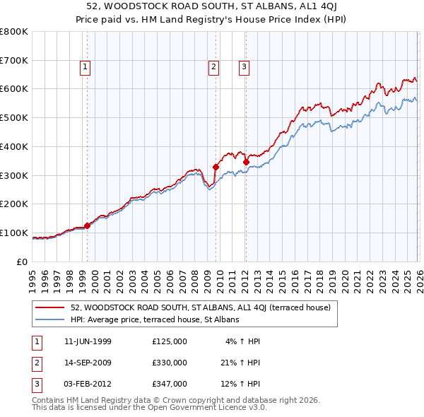 52, WOODSTOCK ROAD SOUTH, ST ALBANS, AL1 4QJ: Price paid vs HM Land Registry's House Price Index