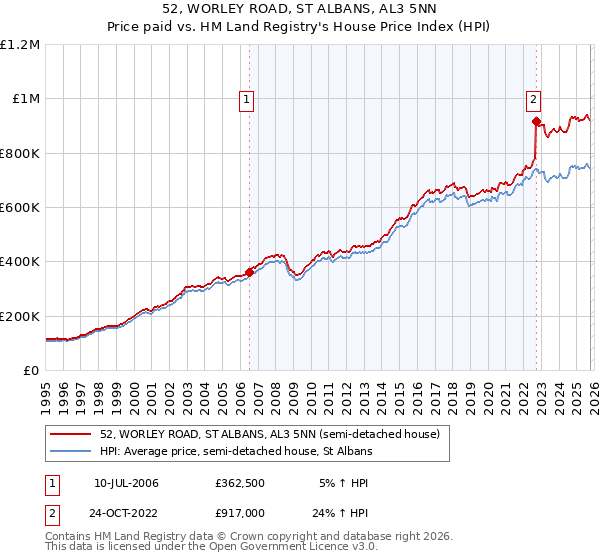 52, WORLEY ROAD, ST ALBANS, AL3 5NN: Price paid vs HM Land Registry's House Price Index