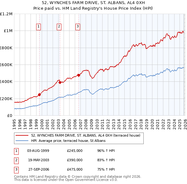 52, WYNCHES FARM DRIVE, ST. ALBANS, AL4 0XH: Price paid vs HM Land Registry's House Price Index