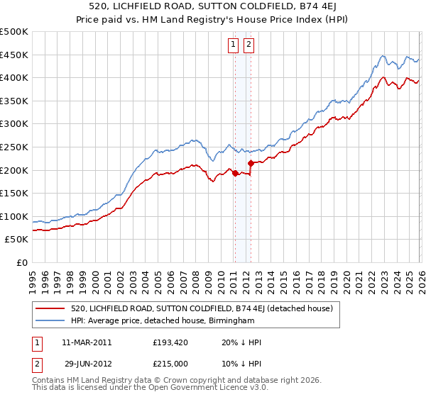 520, LICHFIELD ROAD, SUTTON COLDFIELD, B74 4EJ: Price paid vs HM Land Registry's House Price Index