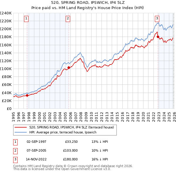 520, SPRING ROAD, IPSWICH, IP4 5LZ: Price paid vs HM Land Registry's House Price Index