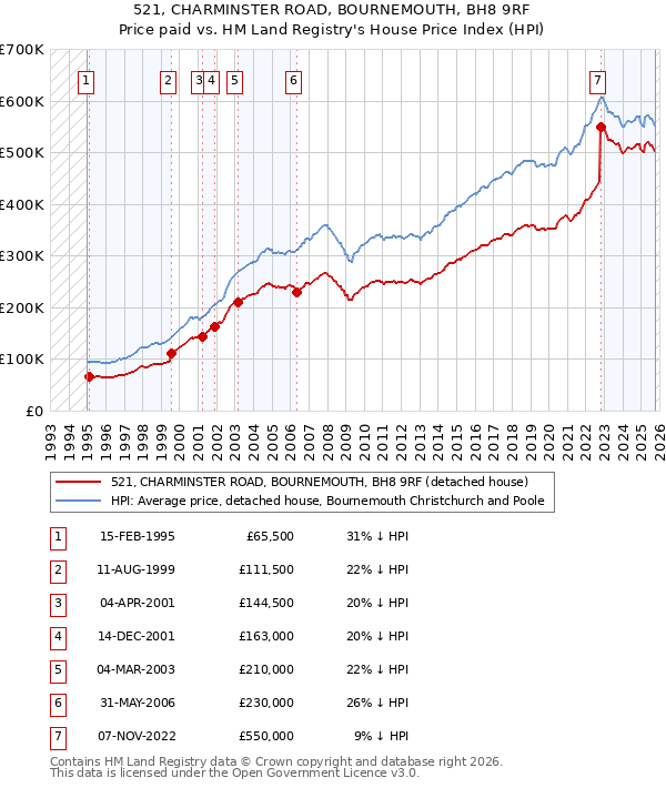 521, CHARMINSTER ROAD, BOURNEMOUTH, BH8 9RF: Price paid vs HM Land Registry's House Price Index