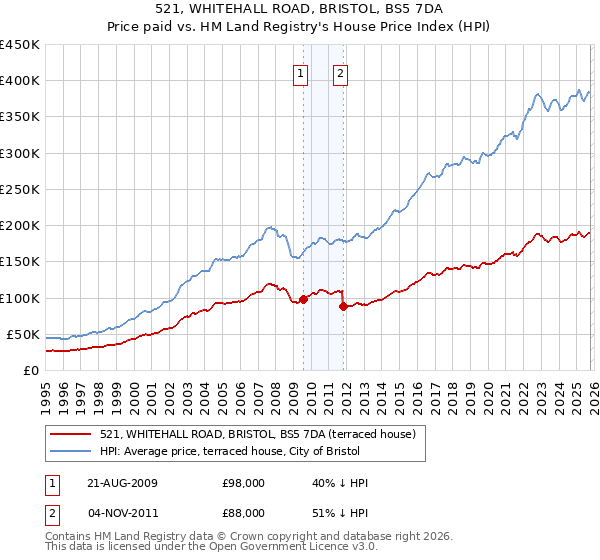 521, WHITEHALL ROAD, BRISTOL, BS5 7DA: Price paid vs HM Land Registry's House Price Index