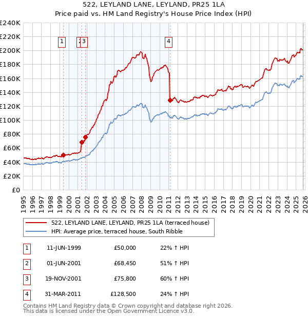 522, LEYLAND LANE, LEYLAND, PR25 1LA: Price paid vs HM Land Registry's House Price Index
