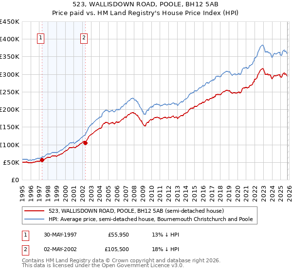 523, WALLISDOWN ROAD, POOLE, BH12 5AB: Price paid vs HM Land Registry's House Price Index