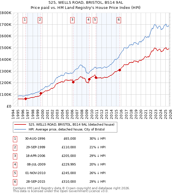 525, WELLS ROAD, BRISTOL, BS14 9AL: Price paid vs HM Land Registry's House Price Index