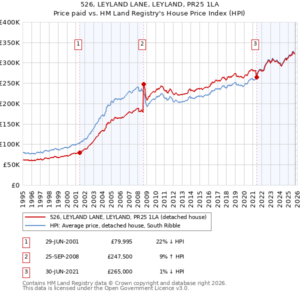 526, LEYLAND LANE, LEYLAND, PR25 1LA: Price paid vs HM Land Registry's House Price Index