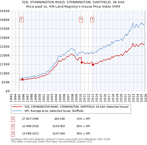 526, STANNINGTON ROAD, STANNINGTON, SHEFFIELD, S6 6AA: Price paid vs HM Land Registry's House Price Index
