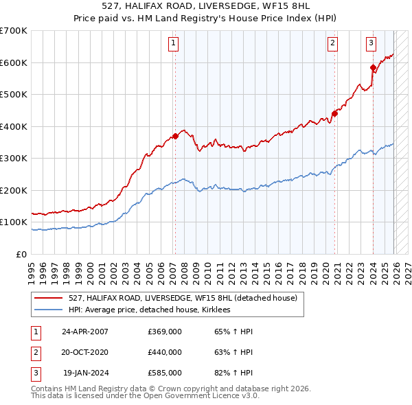 527, HALIFAX ROAD, LIVERSEDGE, WF15 8HL: Price paid vs HM Land Registry's House Price Index