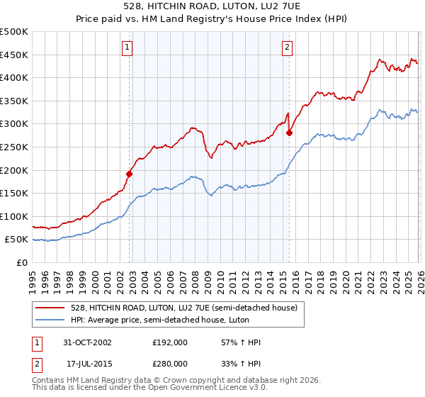 528, HITCHIN ROAD, LUTON, LU2 7UE: Price paid vs HM Land Registry's House Price Index