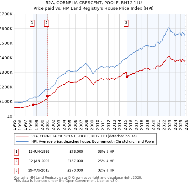 52A, CORNELIA CRESCENT, POOLE, BH12 1LU: Price paid vs HM Land Registry's House Price Index