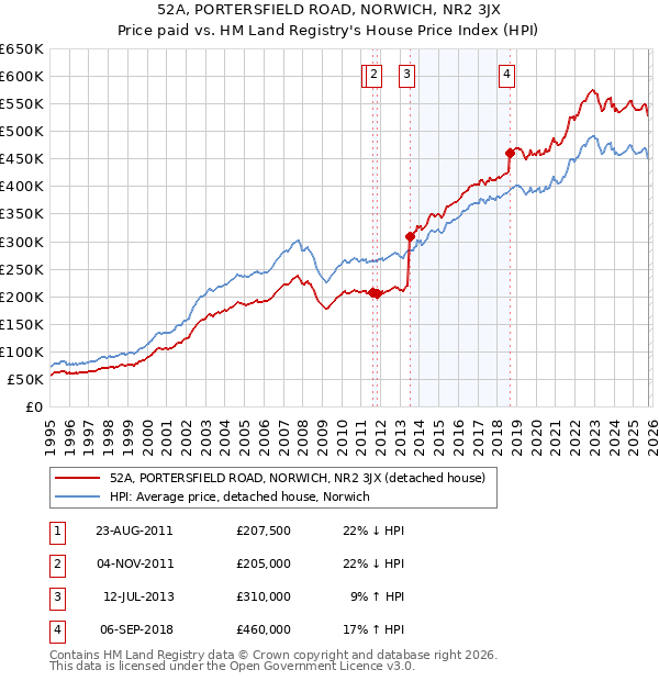 52A, PORTERSFIELD ROAD, NORWICH, NR2 3JX: Price paid vs HM Land Registry's House Price Index