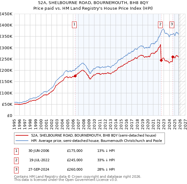 52A, SHELBOURNE ROAD, BOURNEMOUTH, BH8 8QY: Price paid vs HM Land Registry's House Price Index