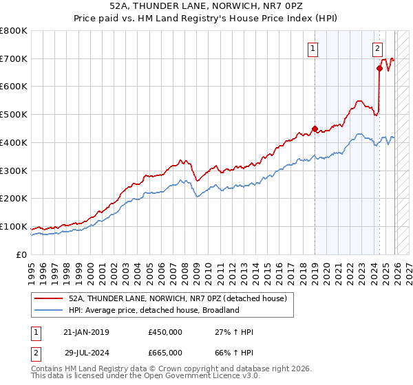 52A, THUNDER LANE, NORWICH, NR7 0PZ: Price paid vs HM Land Registry's House Price Index
