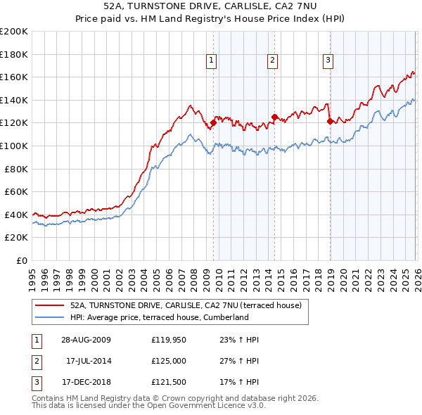 52A, TURNSTONE DRIVE, CARLISLE, CA2 7NU: Price paid vs HM Land Registry's House Price Index