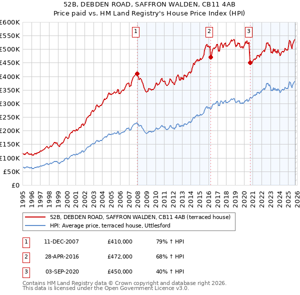 52B, DEBDEN ROAD, SAFFRON WALDEN, CB11 4AB: Price paid vs HM Land Registry's House Price Index