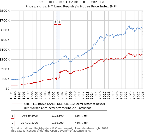 52B, HILLS ROAD, CAMBRIDGE, CB2 1LA: Price paid vs HM Land Registry's House Price Index