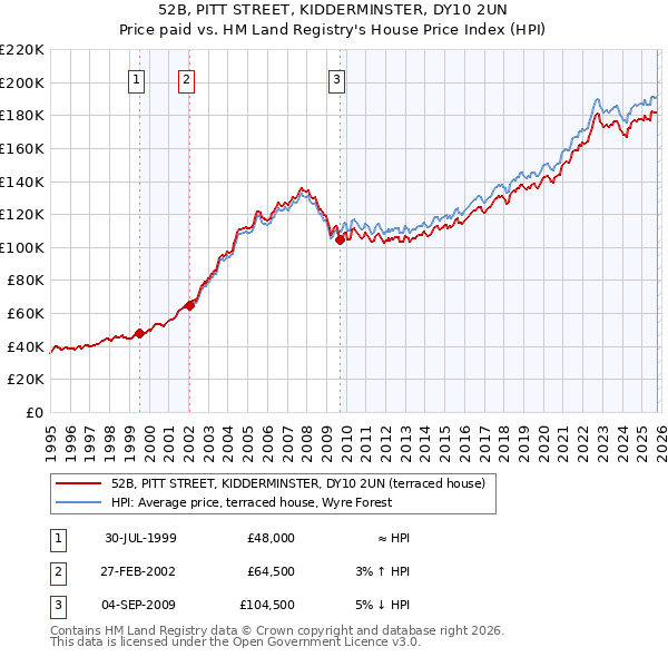 52B, PITT STREET, KIDDERMINSTER, DY10 2UN: Price paid vs HM Land Registry's House Price Index