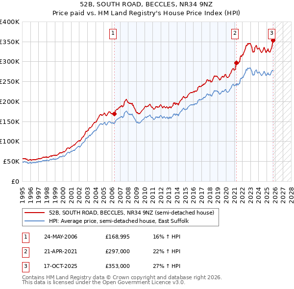 52B, SOUTH ROAD, BECCLES, NR34 9NZ: Price paid vs HM Land Registry's House Price Index
