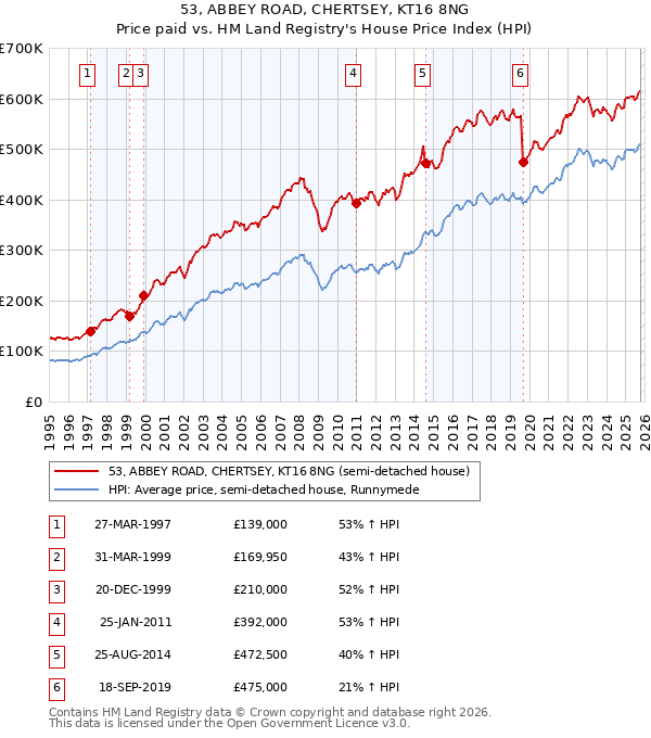 53, ABBEY ROAD, CHERTSEY, KT16 8NG: Price paid vs HM Land Registry's House Price Index