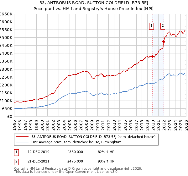 53, ANTROBUS ROAD, SUTTON COLDFIELD, B73 5EJ: Price paid vs HM Land Registry's House Price Index