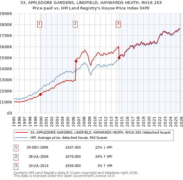 53, APPLEDORE GARDENS, LINDFIELD, HAYWARDS HEATH, RH16 2EX: Price paid vs HM Land Registry's House Price Index