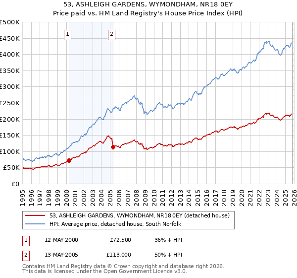 53, ASHLEIGH GARDENS, WYMONDHAM, NR18 0EY: Price paid vs HM Land Registry's House Price Index