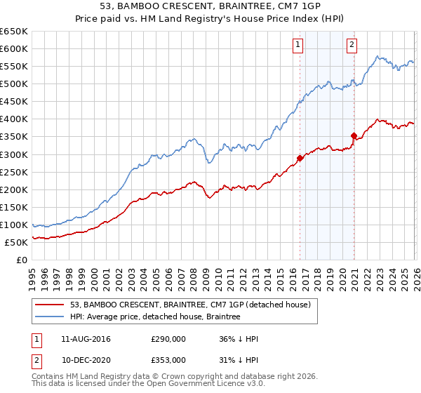 53, BAMBOO CRESCENT, BRAINTREE, CM7 1GP: Price paid vs HM Land Registry's House Price Index