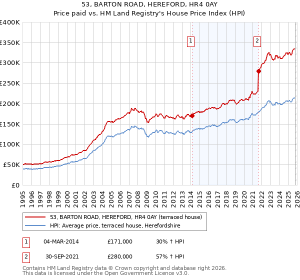 53, BARTON ROAD, HEREFORD, HR4 0AY: Price paid vs HM Land Registry's House Price Index